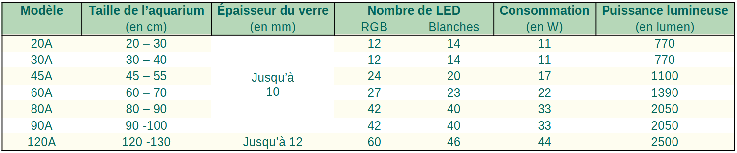 Tableau des caractéristiques des rampe A Line