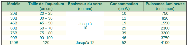 Tableau caracteristique rampe twinstar série B 3
